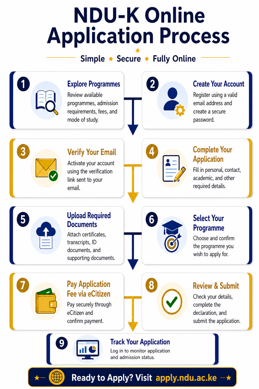 NDU-K online application process showing the nine application steps